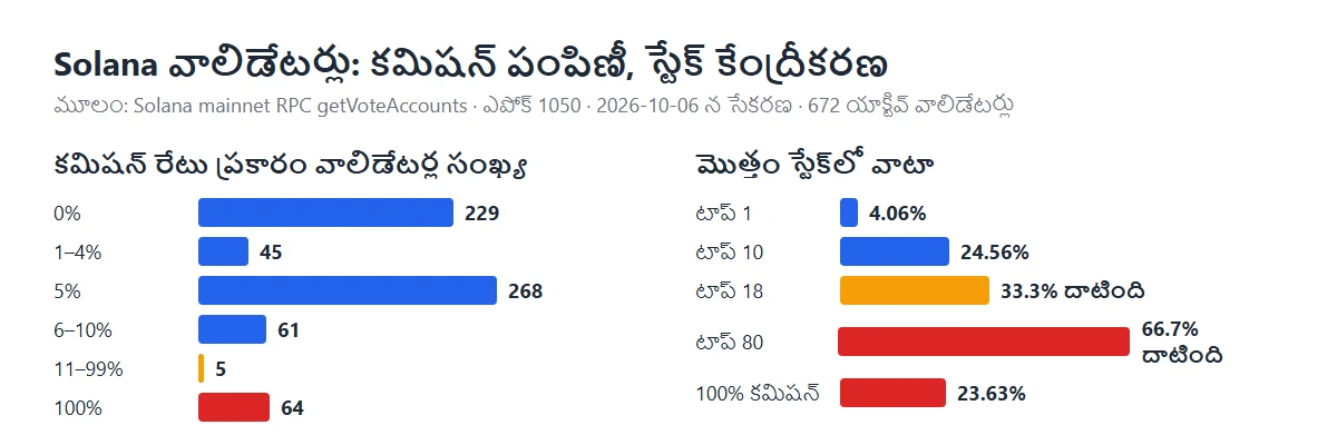 2026-10-06 Solana డేటా: కమిషన్ రేటు ప్రకారం వాలిడేటర్ల సంఖ్య (0% వద్ద 229, 5% వద్ద 268, 100% వద్ద 64) మరియు టాప్ 10 వాలిడేటర్ల వద్ద 24.56% స్టేక్, టాప్ 18 వద్ద మూడో వంతు దాటిన స్టేక్ చూపే బార్ చార్ట్