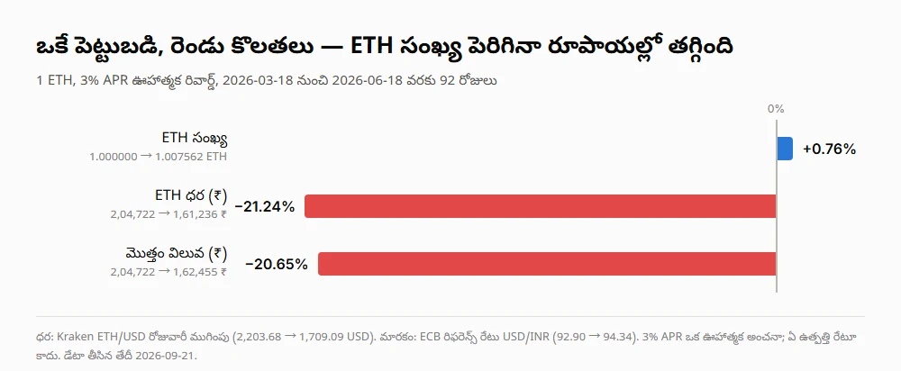 ఒకే ETH పెట్టుబడిపై మూడు కొలతల పోలిక చార్ట్: ETH సంఖ్య +0.76%, ETH రూపాయి ధర −21.24%, మొత్తం రూపాయి విలువ −20.65%