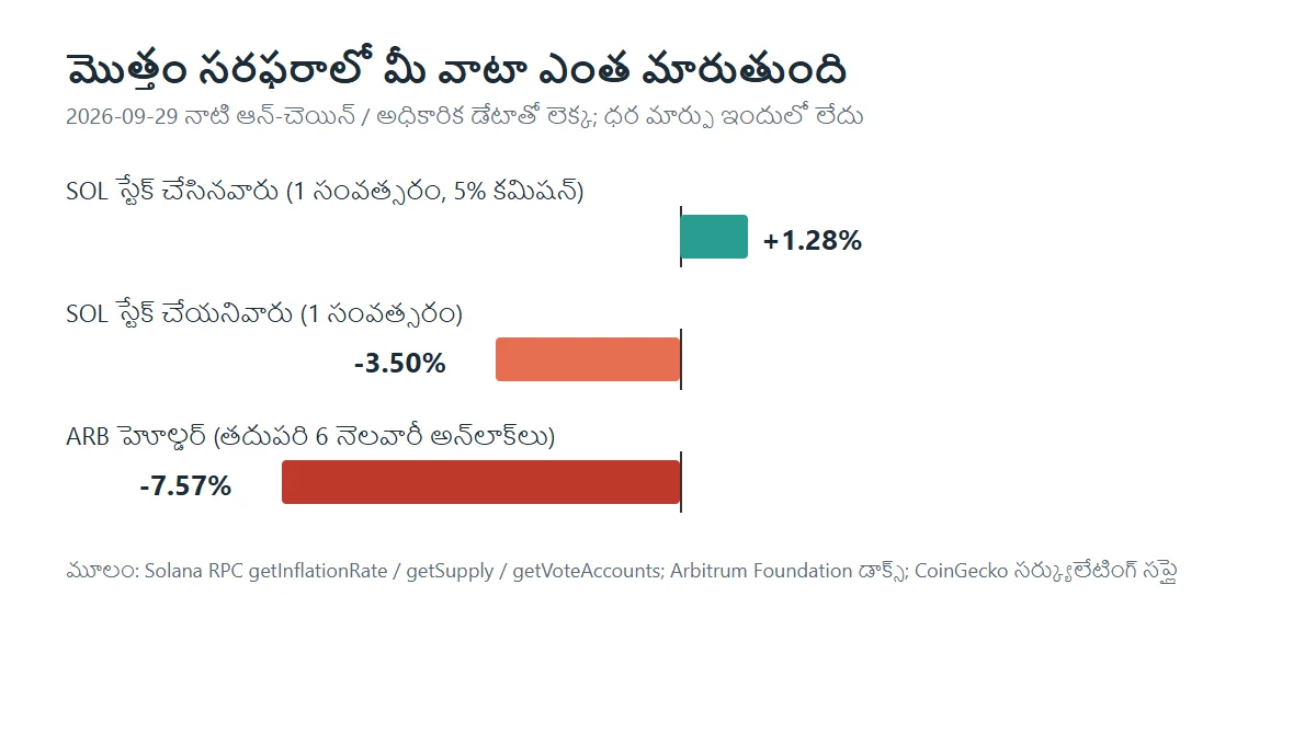 Solana స్టేకర్ +1.28%, స్టేక్ చేయని SOL హోల్డర్ −3.50%, ARB హోల్డర్ ఆరు నెలల్లో −7.57% వాటా మార్పును చూపించే బార్ చార్ట్