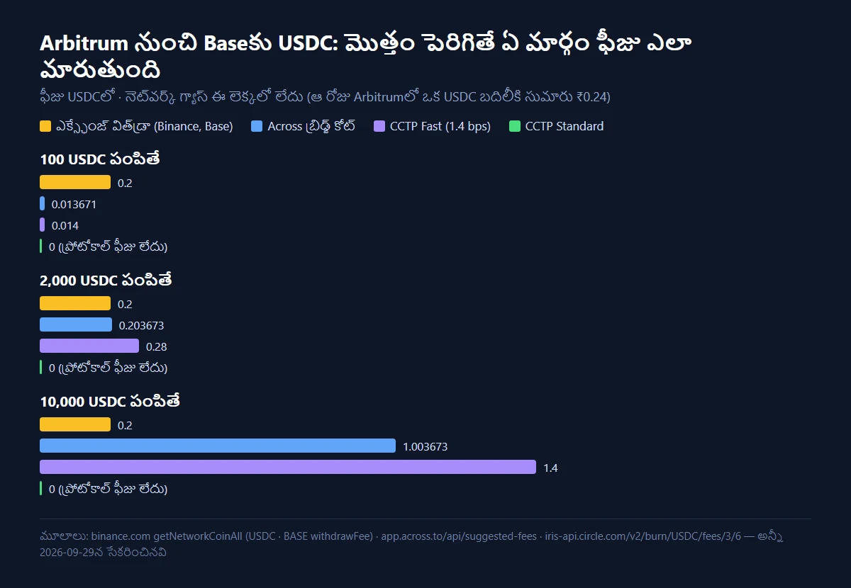 Arbitrum నుంచి Baseకు 100, 2,000, 10,000 USDC పంపినప్పుడు ఎక్స్ఛేంజ్ విత్డ్రా, Across, CCTP Fast, CCTP Standard ఫీజులను USDCలో చూపే బార్ చార్ట్