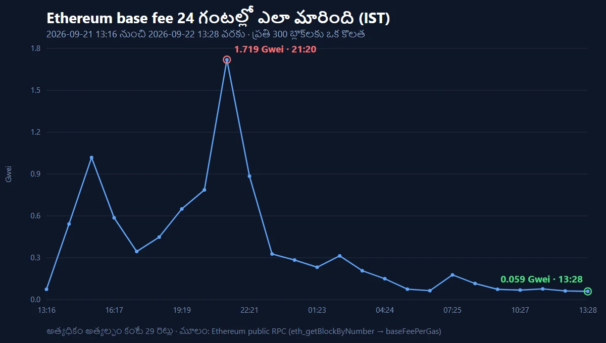Ethereum base fee 24 గంటల గ్రాఫ్: భారత కాలమానం రాత్రి 9:20కి 1.719 Gwei గరిష్ఠం, మరుసటి రోజు మధ్యాహ్నం 1:28కి 0.059 Gwei కనిష్ఠం