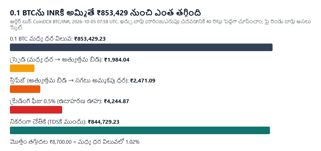 0.1 BTC అమ్మకంలో మధ్య ధర విలువ ₹8,53,429 నుంచి స్ప్రెడ్ ₹1,984, స్లిపేజ్ ₹2,471, 0.5% ఊహించిన ఫీజు ₹4,245 తగ్గి నికరం ₹8,44,729 అయ్యిందని చూపించే బార్ చార్ట్