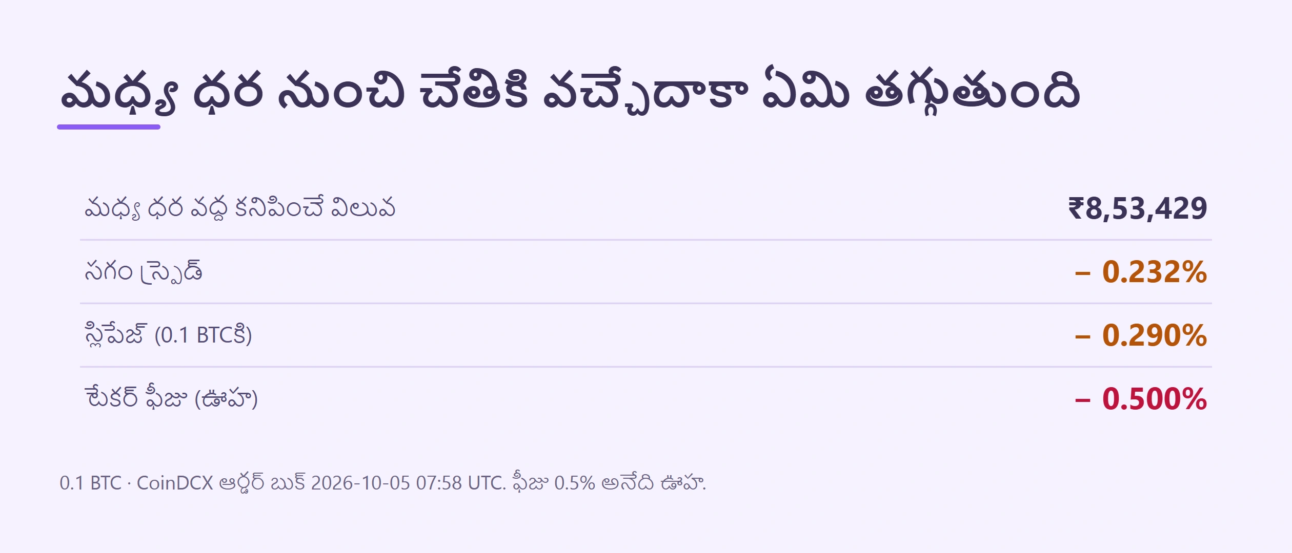 క్రిప్టో అమ్మితే చేతికి ఎంత వస్తుంది? స్ప్రెడ్, స్లిపేజ్, ఫీజు లెక్కించే పద్ధతి