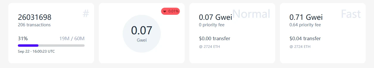 Ethereum గ్యాస్ ట్రాకర్ పేజీలో 26031698 బ్లాక్ వద్ద ప్రస్తుత గ్యాస్ ధర 0.07 Gwei, Fast రేటు 0.71 Gwei అని చూపిస్తున్న స్క్రీన్షాట్