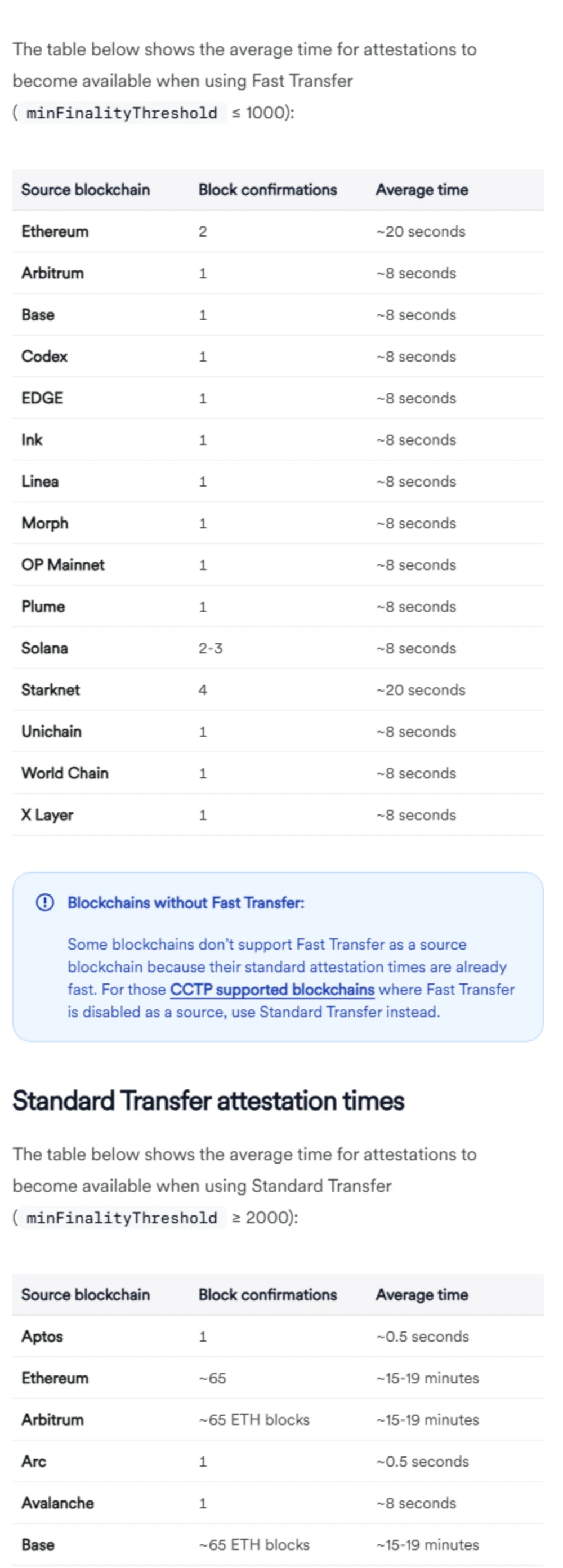 Circle CCTP డాక్యుమెంటేషన్ పేజీ: Fast Transfer పట్టికలో Arbitrum 1 బ్లాక్ కన్ఫర్మేషన్ సుమారు 8 సెకన్లు, Standard Transfer పట్టికలో Arbitrum సుమారు 65 ETH బ్లాక్లు 15-19 నిమిషాలు
