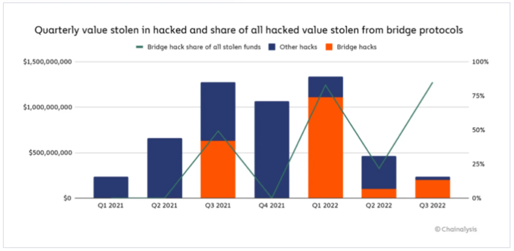 Chainalysis చార్ట్: Q1 2021 నుంచి Q3 2022 వరకు ప్రతి త్రైమాసికం హ్యాక్లో పోయిన విలువ, అందులో బ్రిడ్జ్ హ్యాక్ల భాగం నారింజ రంగులో, Q1 2022లో ఒక బిలియన్ డాలర్లకు పైగా