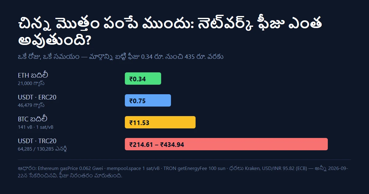 చిన్న మొత్తం పంపే ముందు నెట్‌వర్క్ ఫీజు ఎలా లెక్కించాలి? TRC20, ERC20, BTC పోలిక