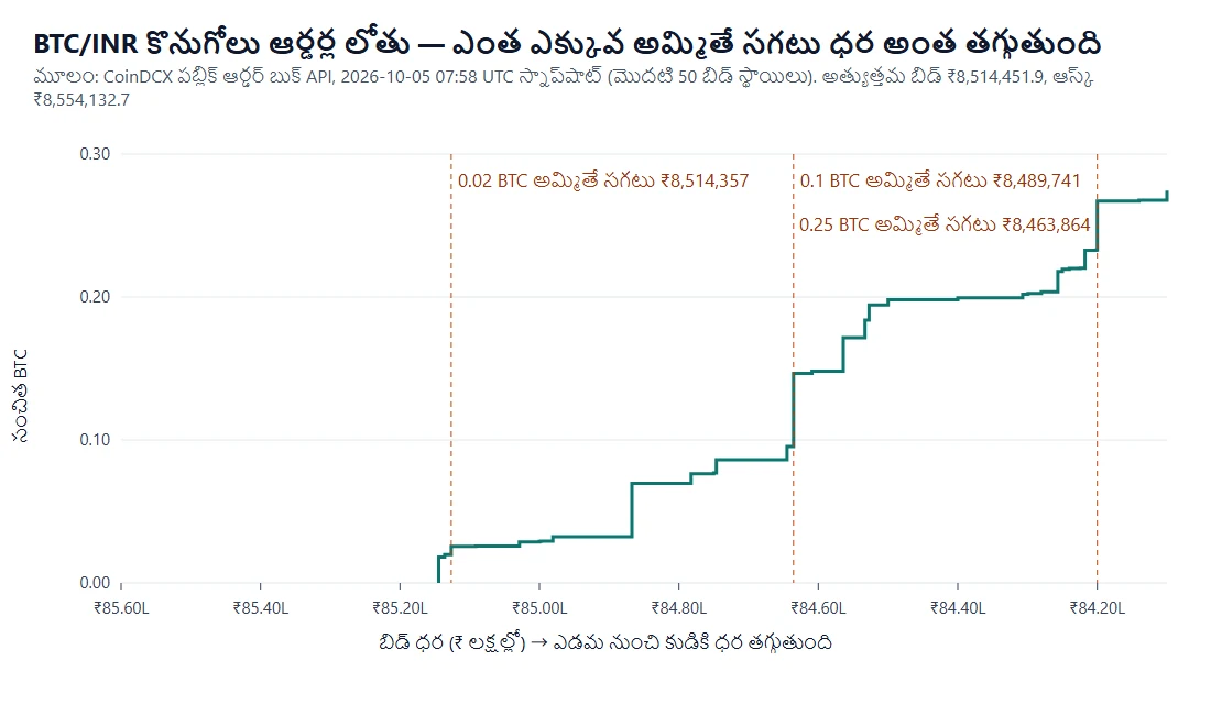 CoinDCX BTC/INR ఆర్డర్ బుక్ బిడ్ వైపు సంచిత పరిమాణం గ్రాఫ్: 0.02, 0.1, 0.25 BTC అమ్మితే చేరే చివరి ధర స్థాయిలను ఎరుపు గీతలు, ఒక్కో మొత్తానికి సగటు అమ్మకపు ధరను చూపిస్తుంది