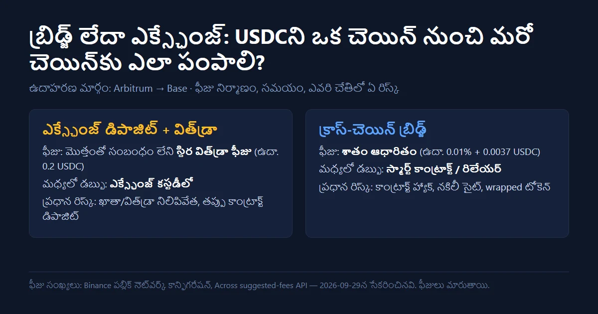 బ్రిడ్జ్ లేదా ఎక్స్ఛేంజ్: USDCని వేరే చెయిన్‌కు పంపే ముందు ఫీజు, సమయం, రిస్క్ ఎలా పోల్చాలి